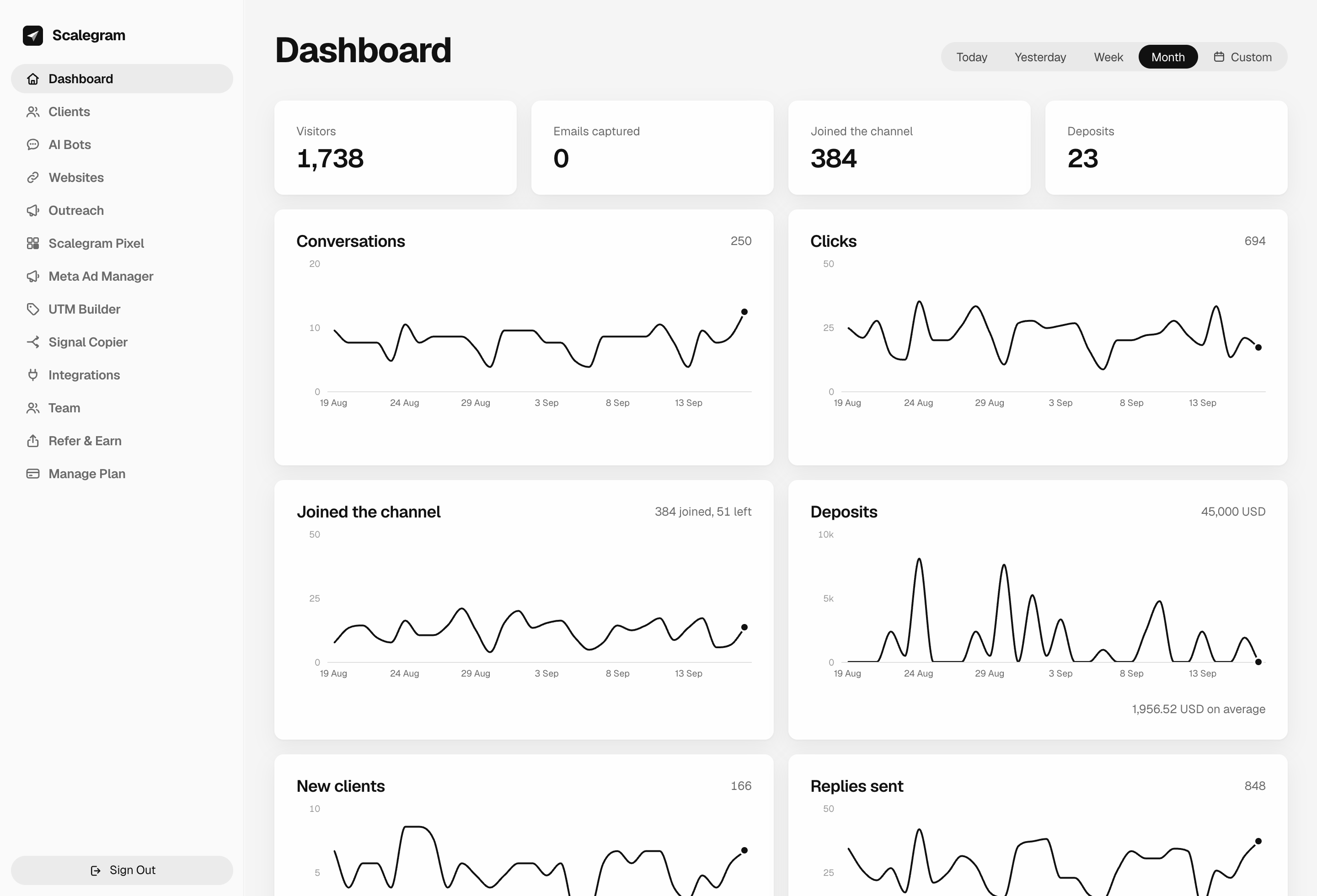 The Scalegram dashboard for an example account: visitors, emails captured, active clients and deposits over thirty days